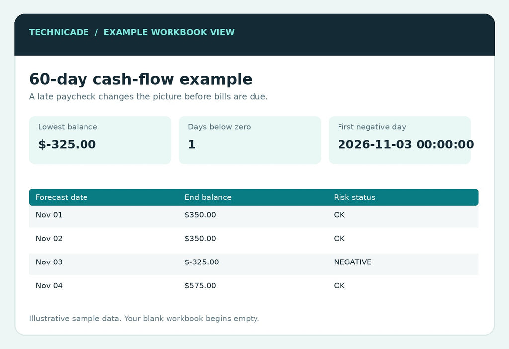 Fictional 60-day paycheck planning dashboard with negative balance flag